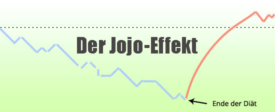 Der Jojo-Effekt